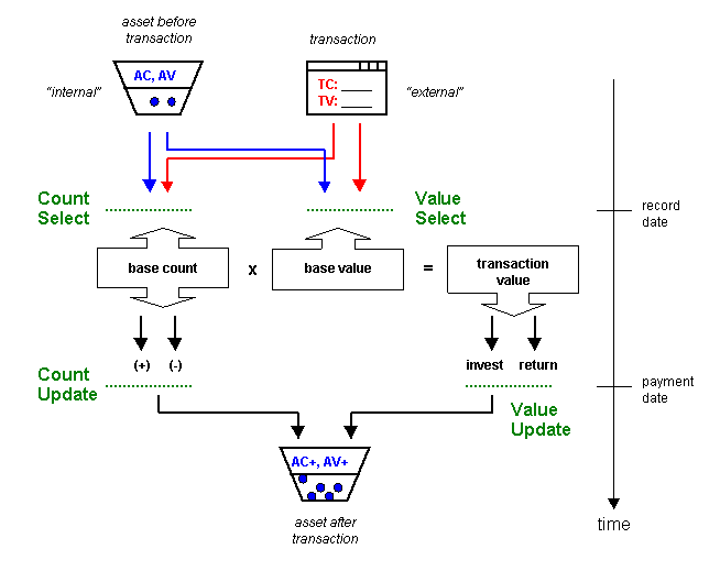 Overview of the transaction model in OmniValue.  The programmable operators are marked in green.